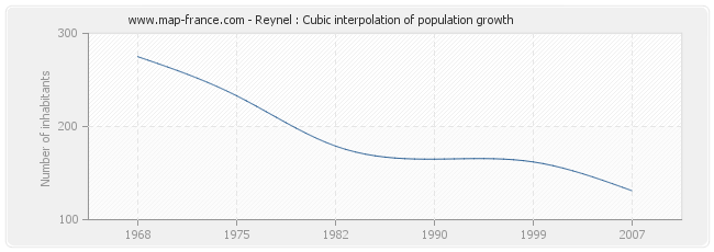 Reynel : Cubic interpolation of population growth