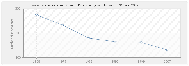 Population Reynel