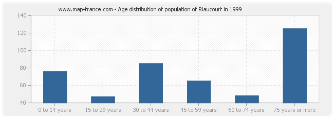 Age distribution of population of Riaucourt in 1999