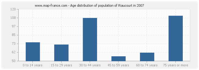 Age distribution of population of Riaucourt in 2007