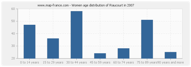 Women age distribution of Riaucourt in 2007