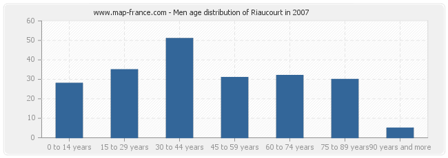 Men age distribution of Riaucourt in 2007