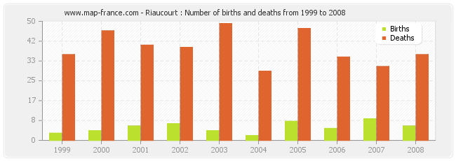 Riaucourt : Number of births and deaths from 1999 to 2008