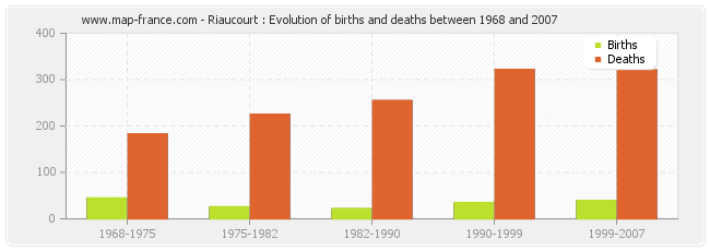 Riaucourt : Evolution of births and deaths between 1968 and 2007