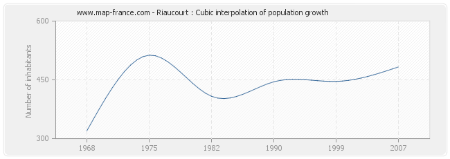 Riaucourt : Cubic interpolation of population growth