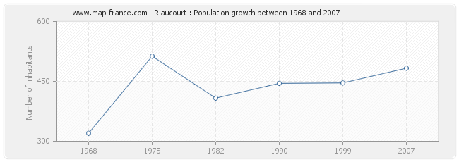 Population Riaucourt