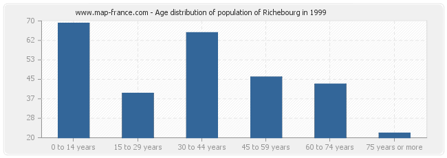 Age distribution of population of Richebourg in 1999
