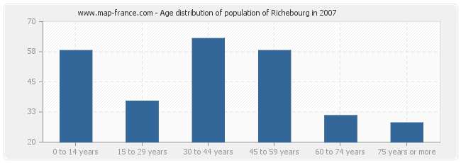 Age distribution of population of Richebourg in 2007