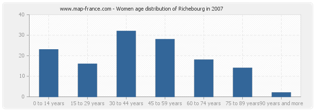 Women age distribution of Richebourg in 2007