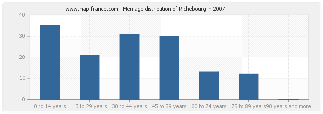 Men age distribution of Richebourg in 2007