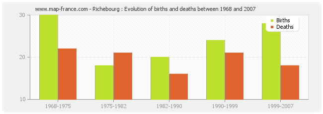 Richebourg : Evolution of births and deaths between 1968 and 2007