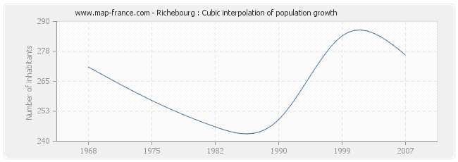 Richebourg : Cubic interpolation of population growth