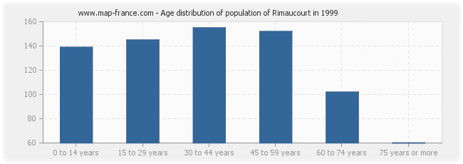 Age distribution of population of Rimaucourt in 1999
