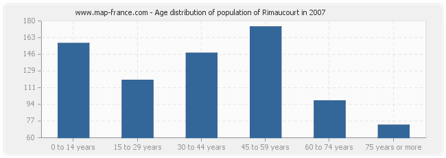 Age distribution of population of Rimaucourt in 2007