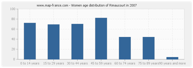 Women age distribution of Rimaucourt in 2007
