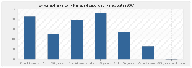 Men age distribution of Rimaucourt in 2007