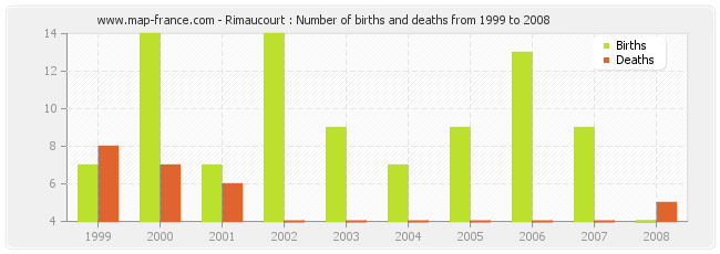 Rimaucourt : Number of births and deaths from 1999 to 2008