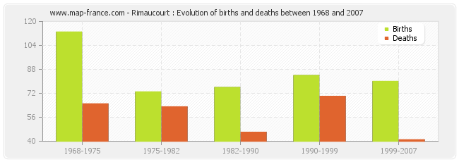 Rimaucourt : Evolution of births and deaths between 1968 and 2007