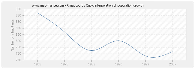 Rimaucourt : Cubic interpolation of population growth