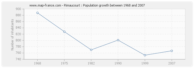 Population Rimaucourt