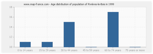 Age distribution of population of Rivières-le-Bois in 1999