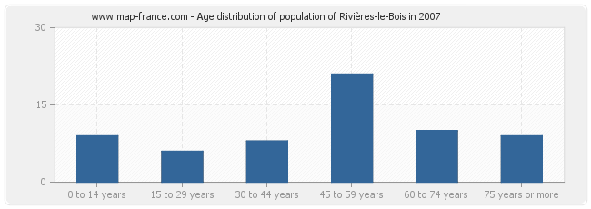 Age distribution of population of Rivières-le-Bois in 2007