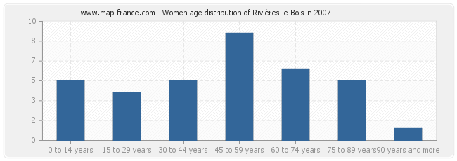 Women age distribution of Rivières-le-Bois in 2007