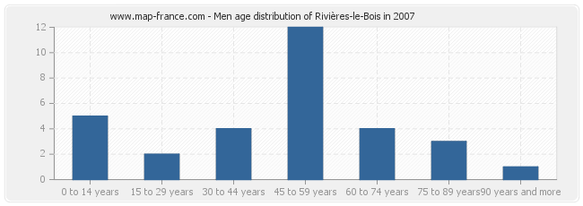 Men age distribution of Rivières-le-Bois in 2007