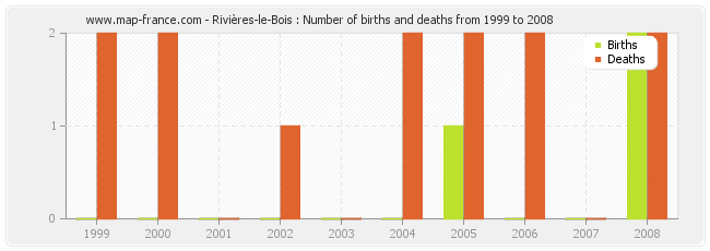 Rivières-le-Bois : Number of births and deaths from 1999 to 2008