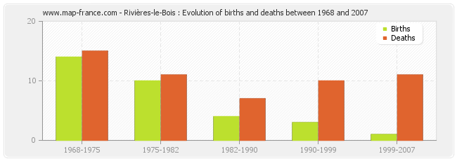 Rivières-le-Bois : Evolution of births and deaths between 1968 and 2007