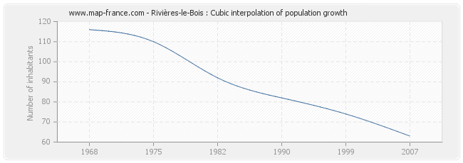Rivières-le-Bois : Cubic interpolation of population growth