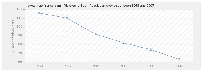 Population Rivières-le-Bois