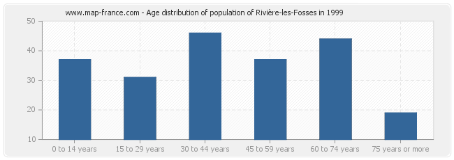 Age distribution of population of Rivière-les-Fosses in 1999