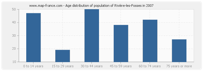 Age distribution of population of Rivière-les-Fosses in 2007