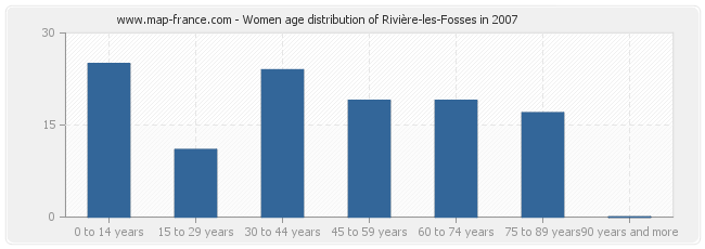 Women age distribution of Rivière-les-Fosses in 2007