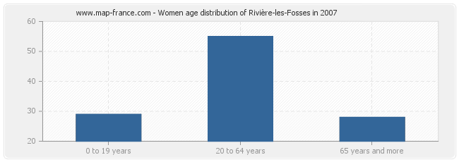 Women age distribution of Rivière-les-Fosses in 2007