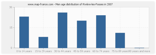 Men age distribution of Rivière-les-Fosses in 2007