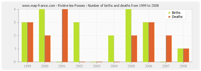 Rivière-les-Fosses : Number of births and deaths from 1999 to 2008