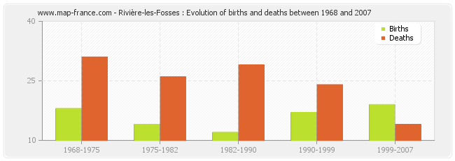 Rivière-les-Fosses : Evolution of births and deaths between 1968 and 2007