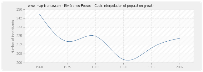 Rivière-les-Fosses : Cubic interpolation of population growth