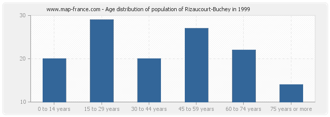 Age distribution of population of Rizaucourt-Buchey in 1999