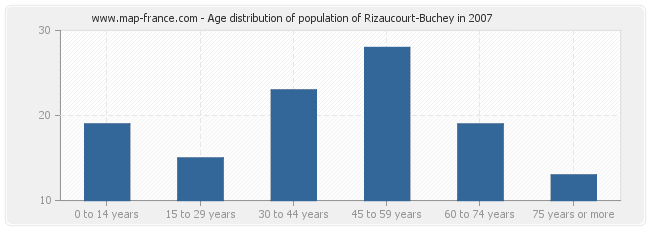 Age distribution of population of Rizaucourt-Buchey in 2007