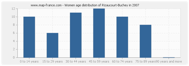 Women age distribution of Rizaucourt-Buchey in 2007