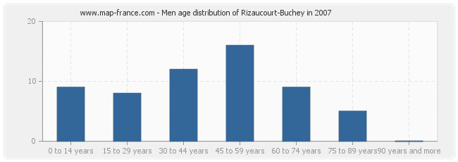 Men age distribution of Rizaucourt-Buchey in 2007