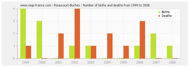 Rizaucourt-Buchey : Number of births and deaths from 1999 to 2008