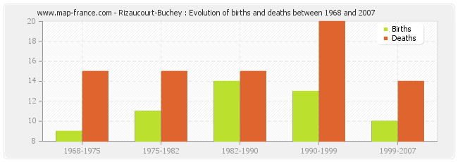 Rizaucourt-Buchey : Evolution of births and deaths between 1968 and 2007