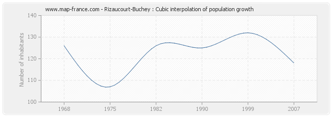 Rizaucourt-Buchey : Cubic interpolation of population growth