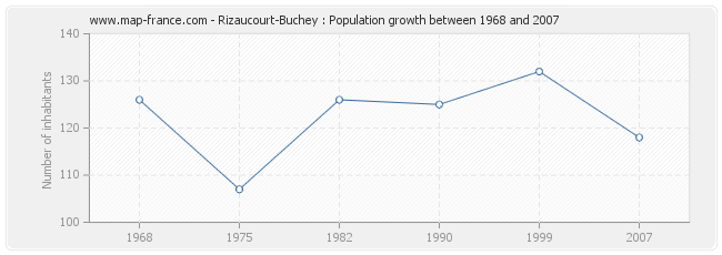 Population Rizaucourt-Buchey