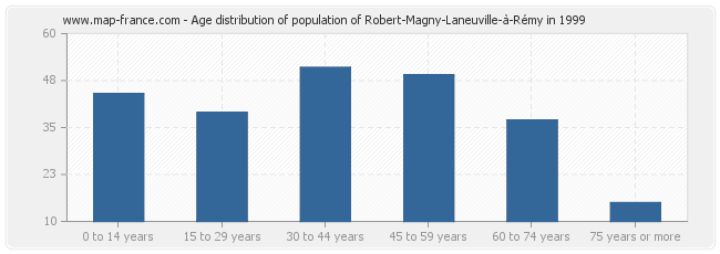 Age distribution of population of Robert-Magny-Laneuville-à-Rémy in 1999