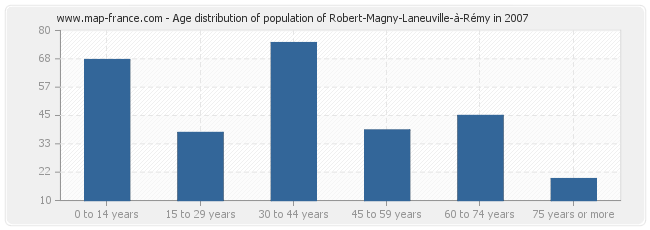 Age distribution of population of Robert-Magny-Laneuville-à-Rémy in 2007